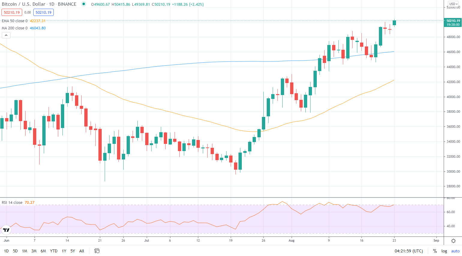 Bitcoin Tops $50K to Reach Fifteen Week High