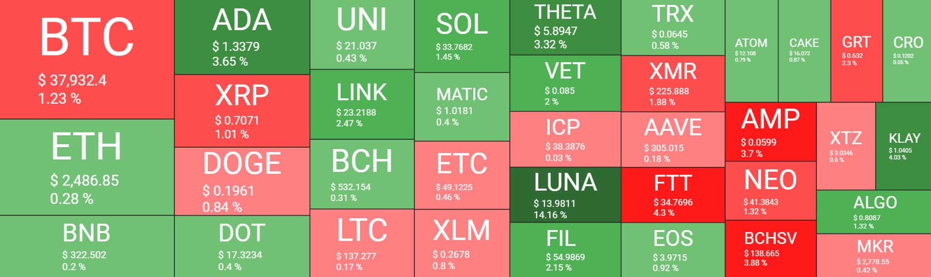 BTC Dips Below $38K, ETH Beneath $2,500 Anticipating London Hard Fork (Market Watch)