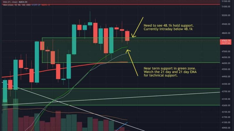 BTC Fails At $49-50k Resistance, But Weekly Chart Showing Strength (Bitcoin Price Analysis)
