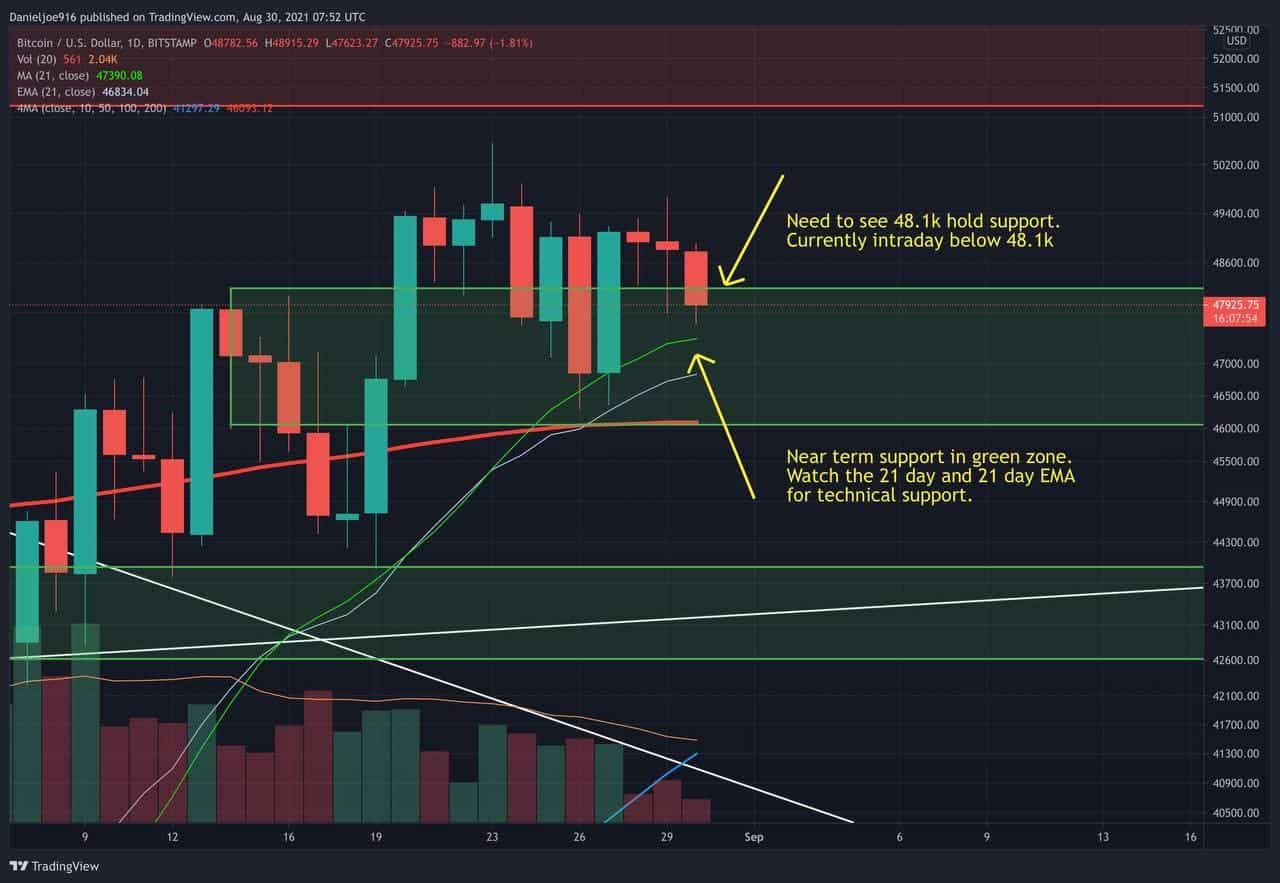 BTC Fails At $49-50k Resistance, But Weekly Chart Showing Strength (Bitcoin Price Analysis)