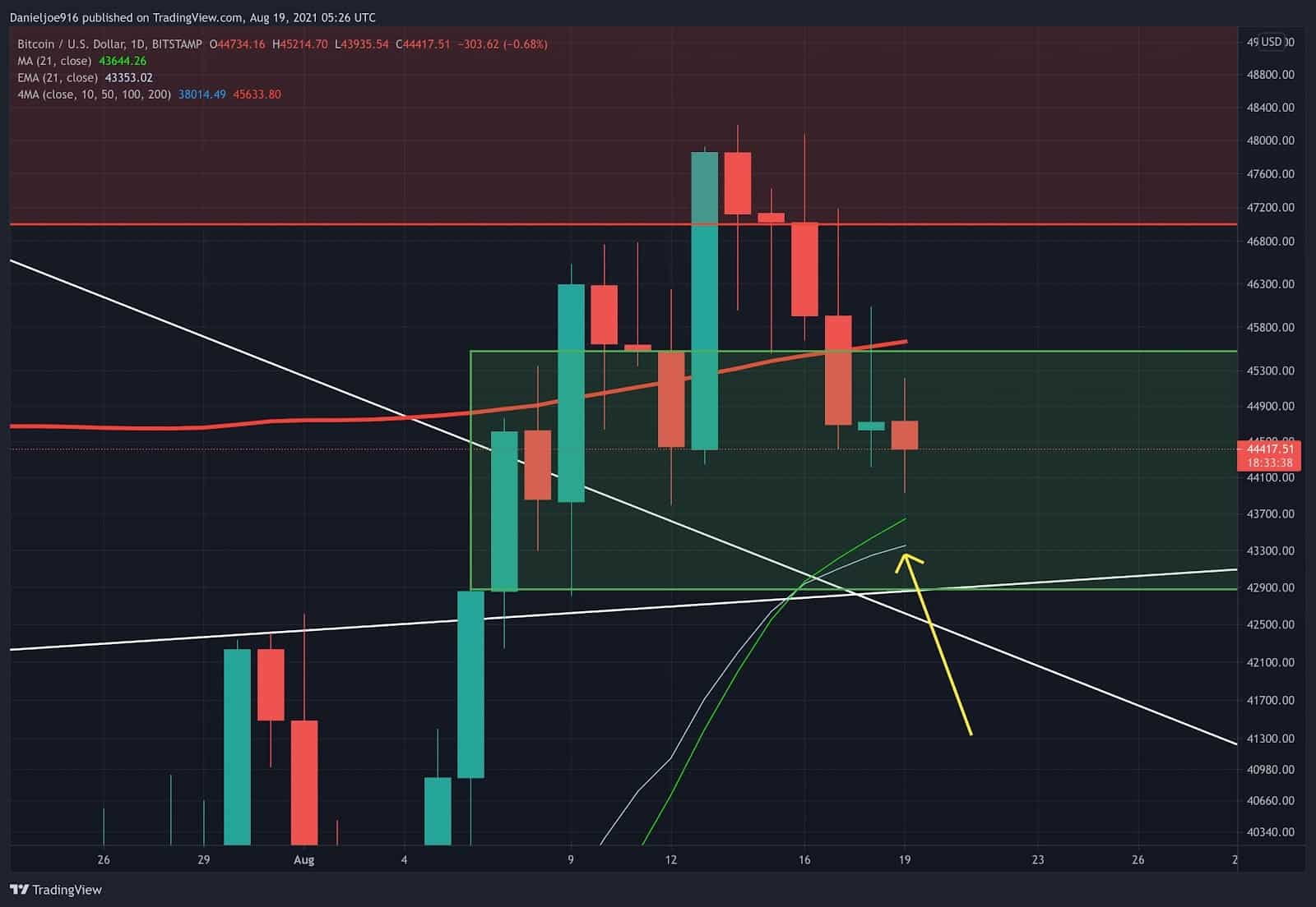 BTC Struggles Below Critical 200MA as Global Markets Risk Off: Where Is Next Support? (Bitcoin Price Analysis)