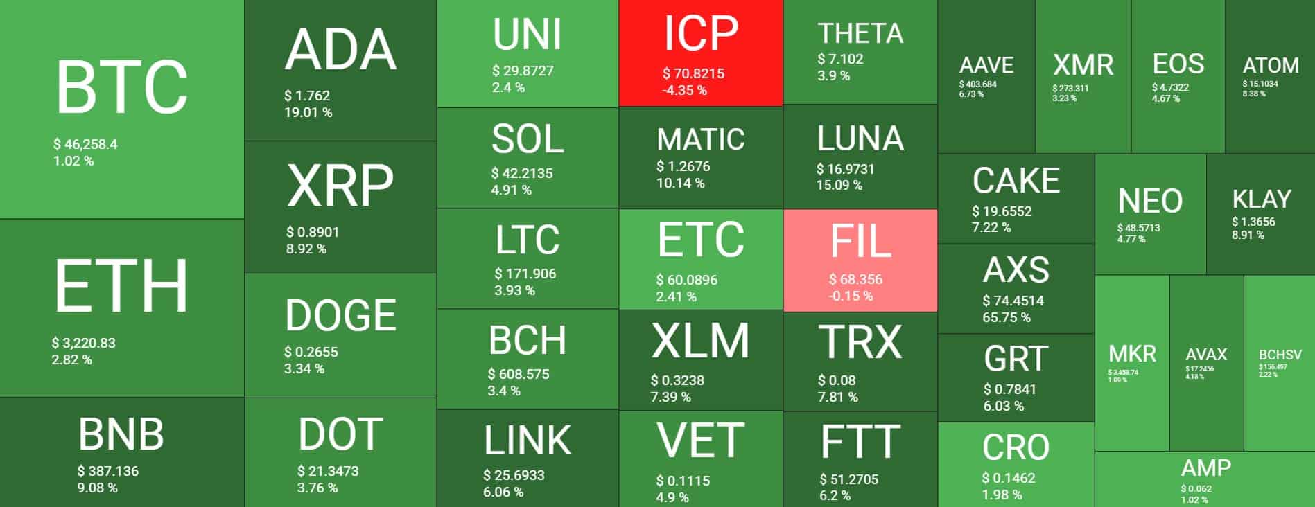 Cardano (ADA) Explodes 20% As Crypto Marker Cap Eyes $2T (Market Watch)