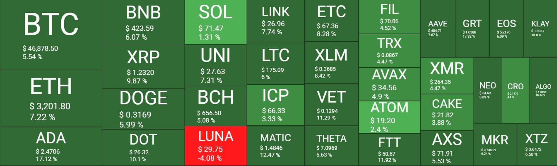 Cardano Explodes 18% to New ATH as Crypto Market Cap Reclaims $2T (Market Watch)