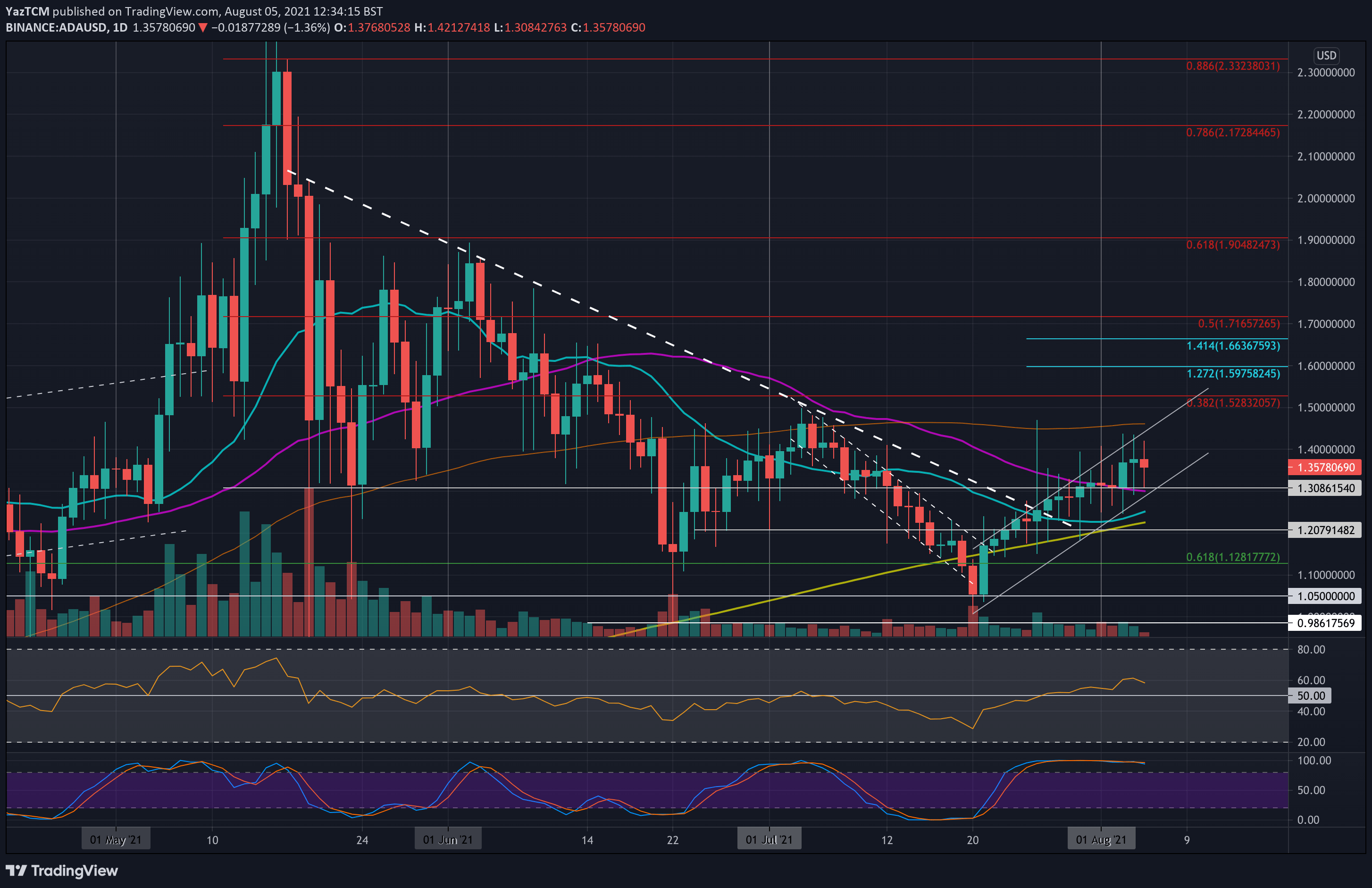 Cardano Price Analysis: ADA Bulls Face $1.4 Resistance Following a 6% Weekly Increase