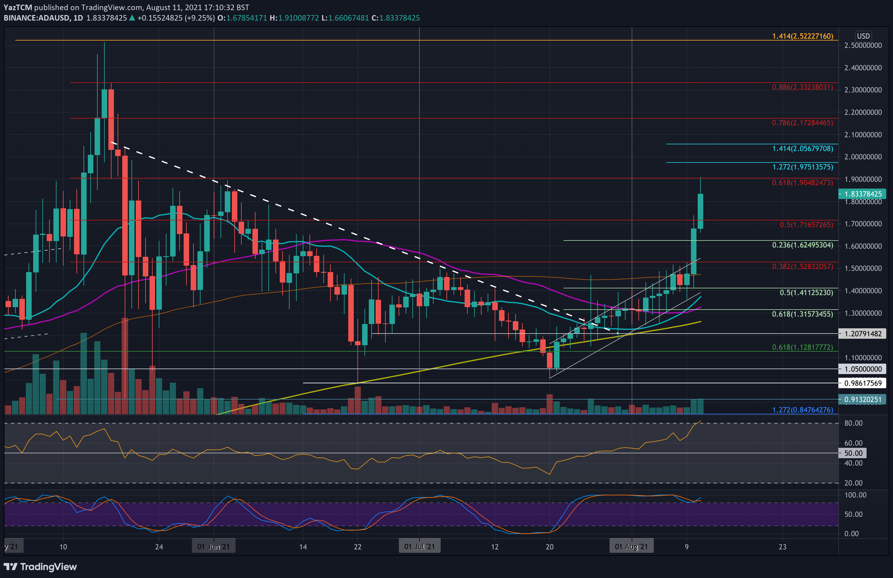 Cardano Price Analysis: ADA Skyrockets 20% in a Day, Testing $1.9