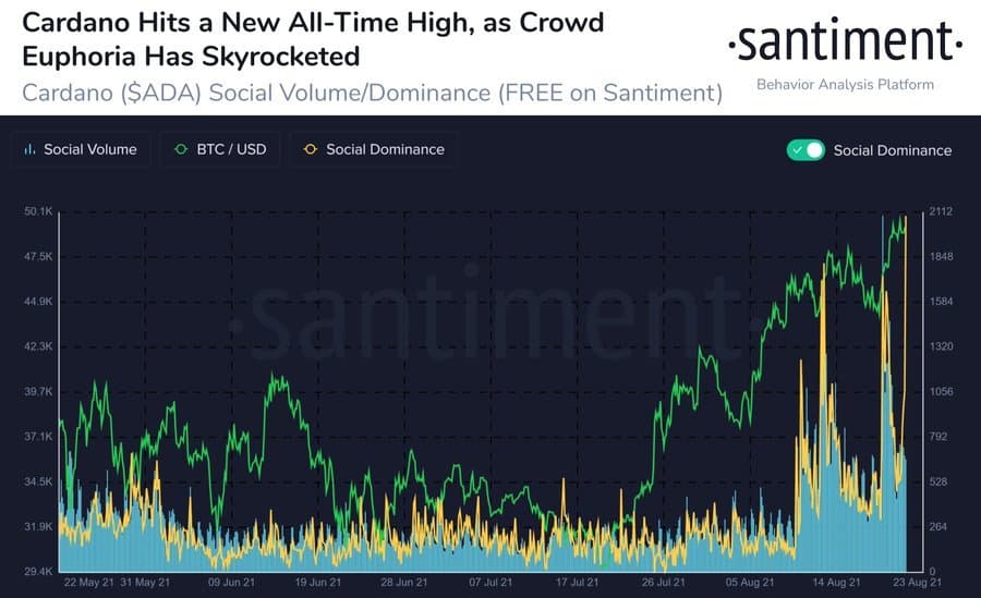 Cardano’s Social Engagement Surpassed Bitcoin as ADA Broke ATH Nearing $3