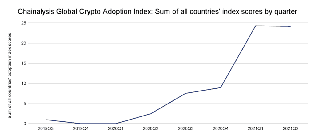 Crypto Adoption Increased 880% in 2021, Chainalysis Reports