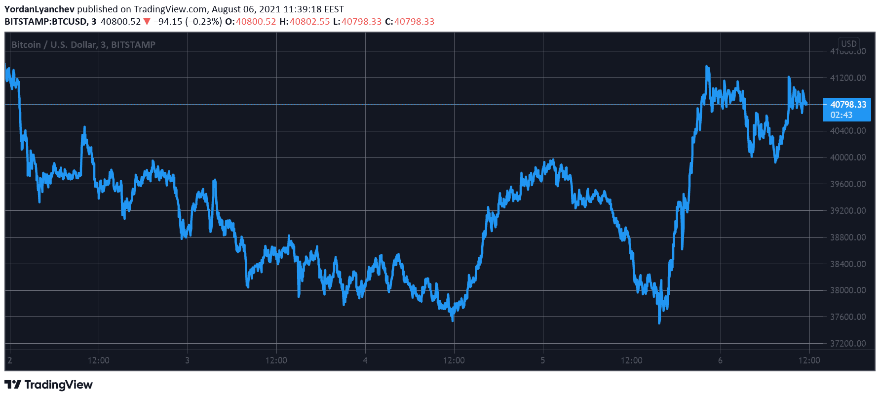 Crypto Market Cap Adds $100B as Bitcoin Surges Past $40,000 (Market Watch)