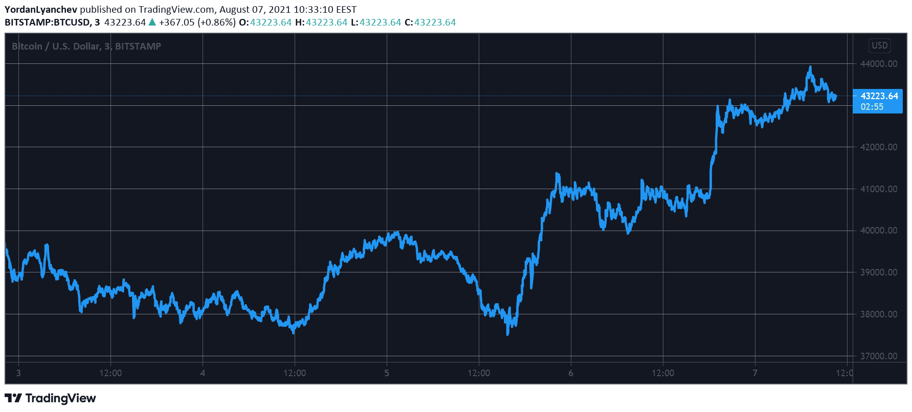 Crypto Market Cap Taps a 2-Month Record as Bitcoin Touched $44K (Market Watch)