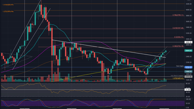 Ethereum Price Analysis: ETH Breaks Out of Consolidation Against Bitcoin, What’s Next?