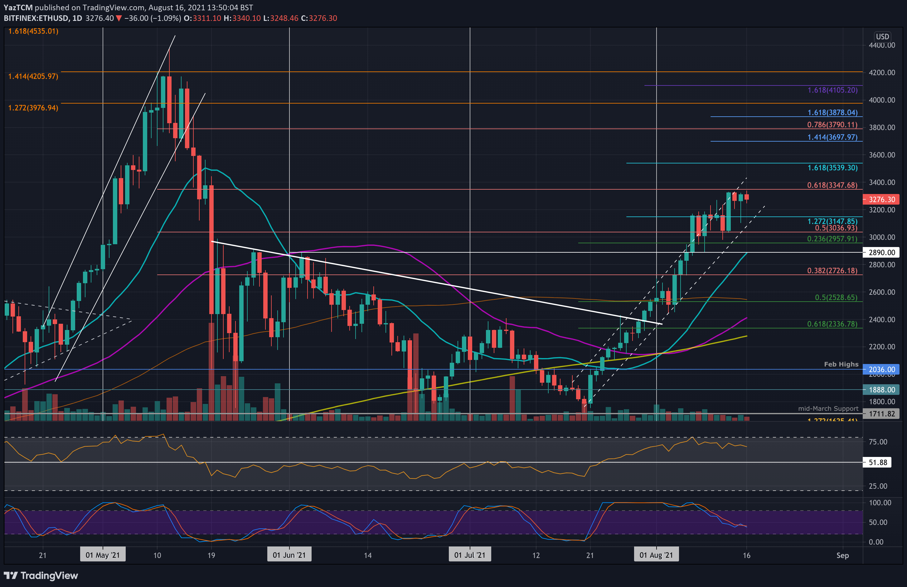Ethereum Price Analysis: ETH Forms a Bearish Divergence, is a Short-Term Correction Coming?