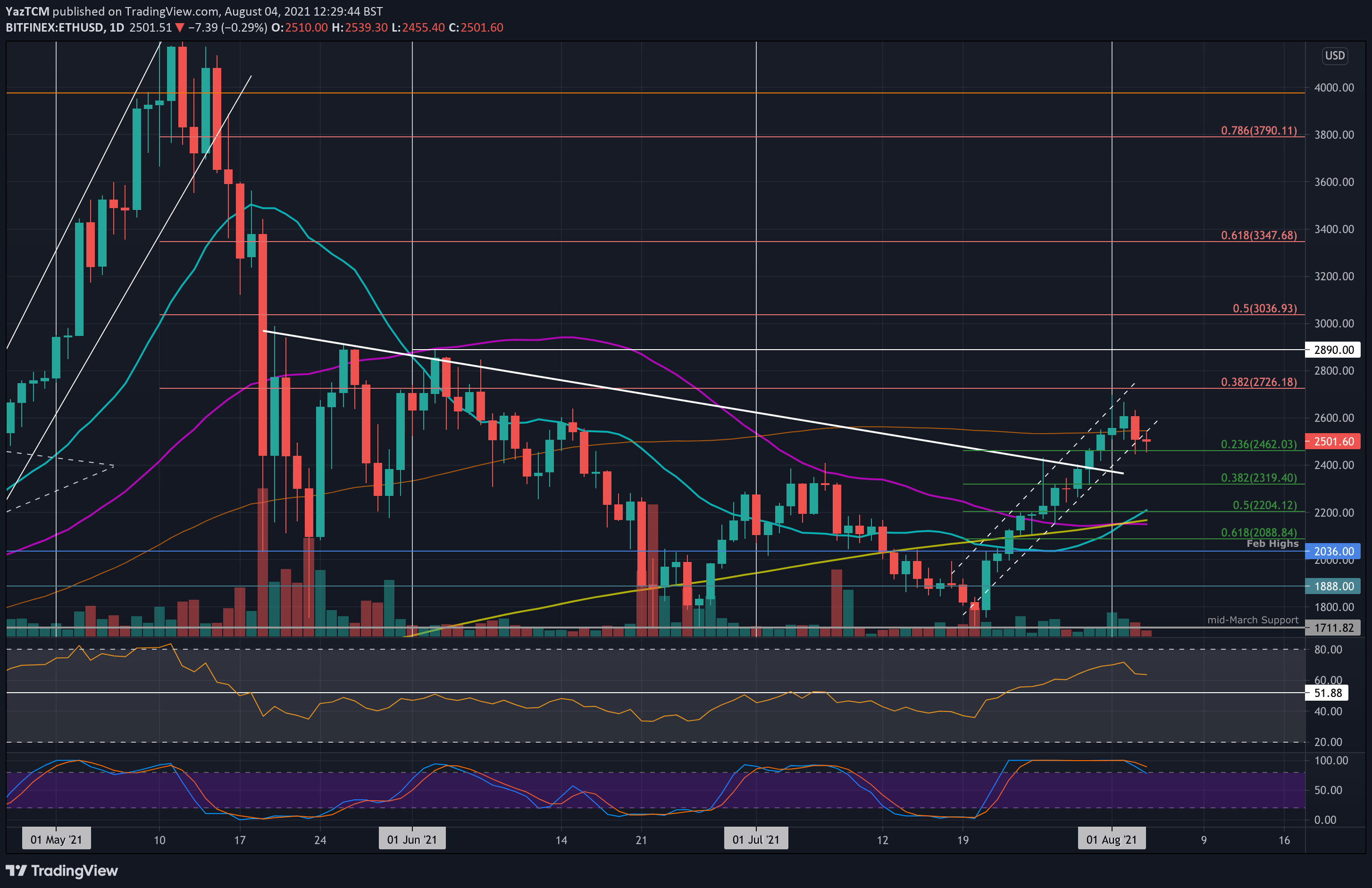 Ethereum Price Analysis: ETH Holds $2450 Support Ahead Of Major Network Upgrade