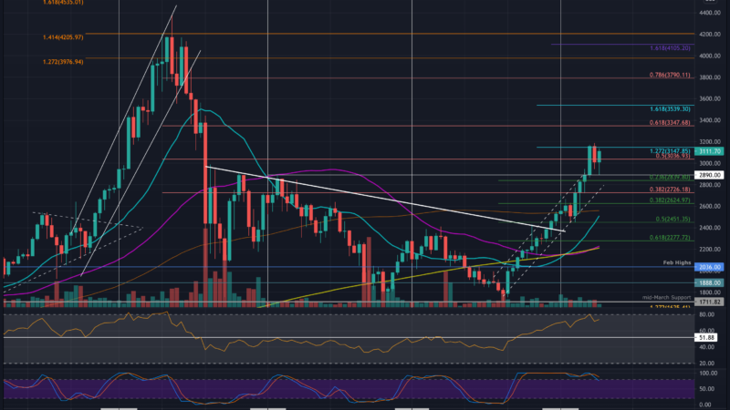 Ethereum Price Analysis: ETH Holds $3,000 Following 22% Weekly Gains, Here Are Next Possible Targets