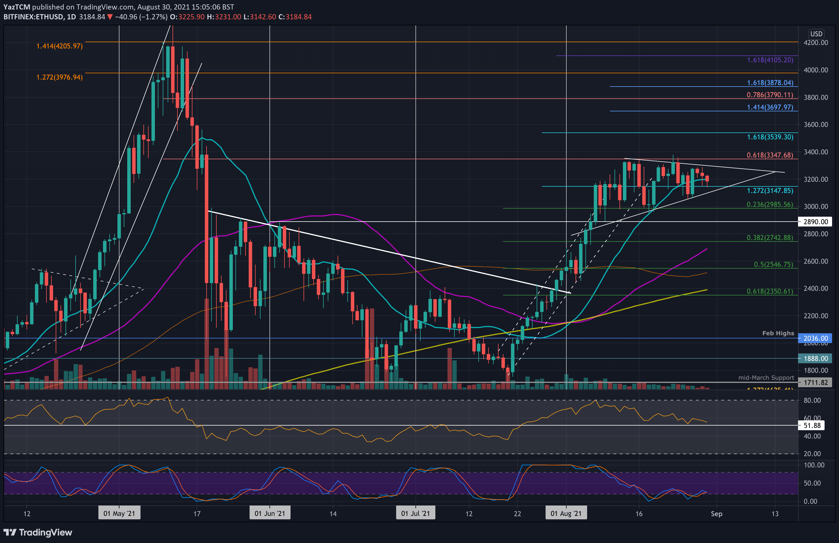 Ethereum Price Analysis: ETH Remains Flat, Attempts a Breakout Against Bitcoin