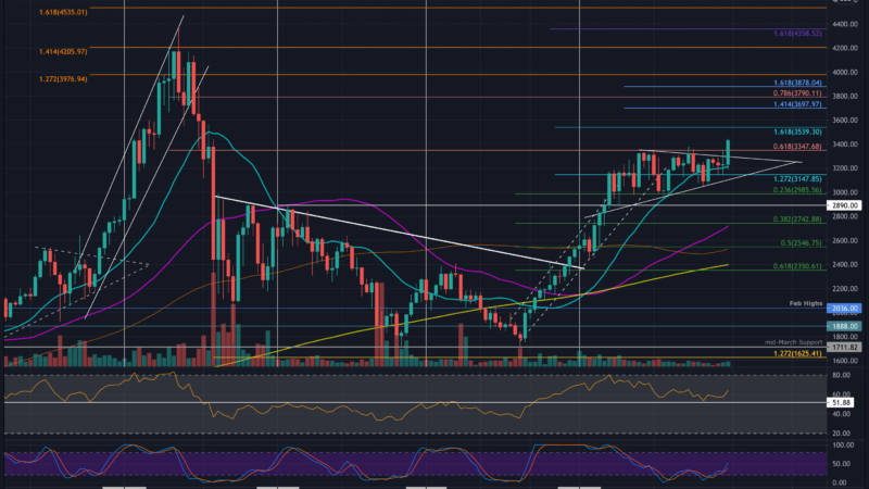 Ethereum Price Analysis: ETH Surges 8% Daily to Paint Fresh August Highs