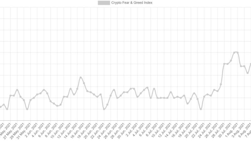 For the First Time in 3 Months: Bitcoin Fear and Greed Index Shows Extreme Greed