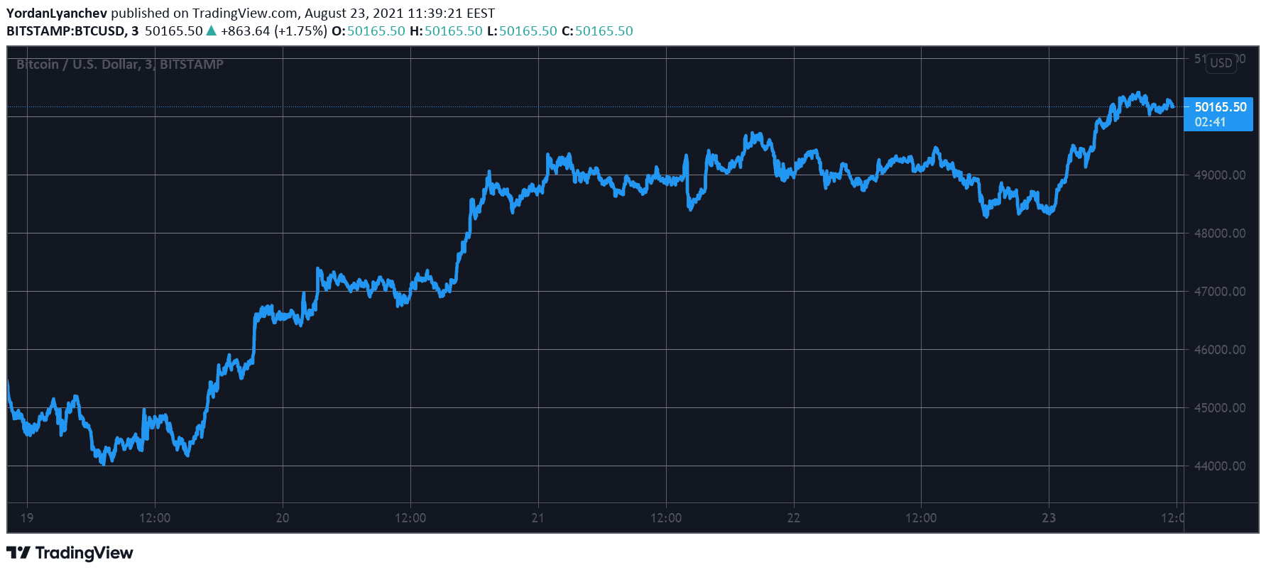 Greenish Monday: ETH at 3-Month High, Cardano Eyes $3, BNB Adds 7%, BTC Above $50K (Market Watch)