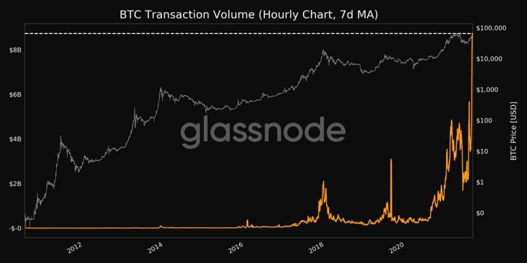 Over $8 Billion: Bitcoin Weekly Transactions Volume Reaches a New All-Time High