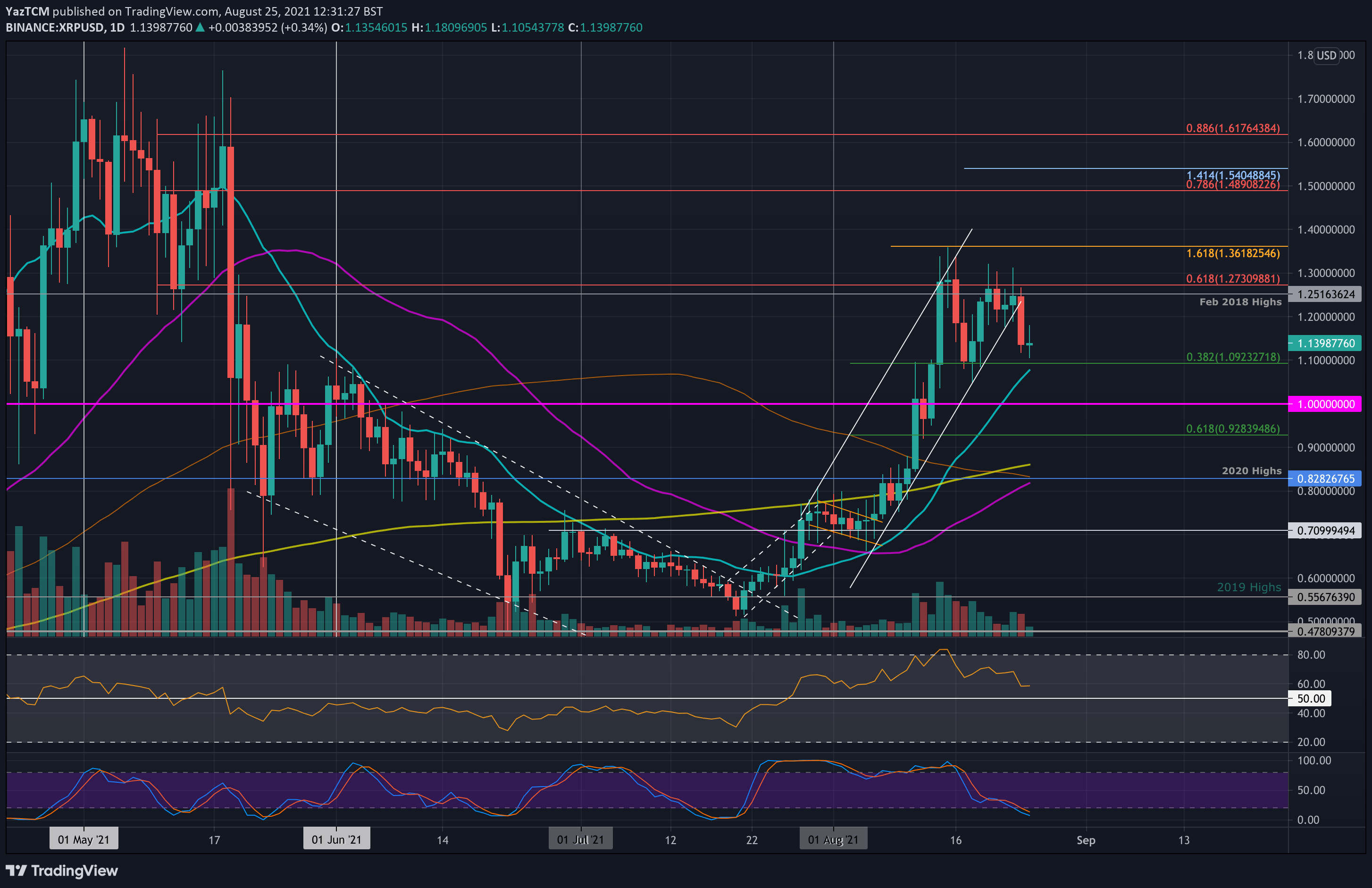 Ripple Price Analysis: XRP Breaking Down Critical Support, Is $1 Retest Incoming?
