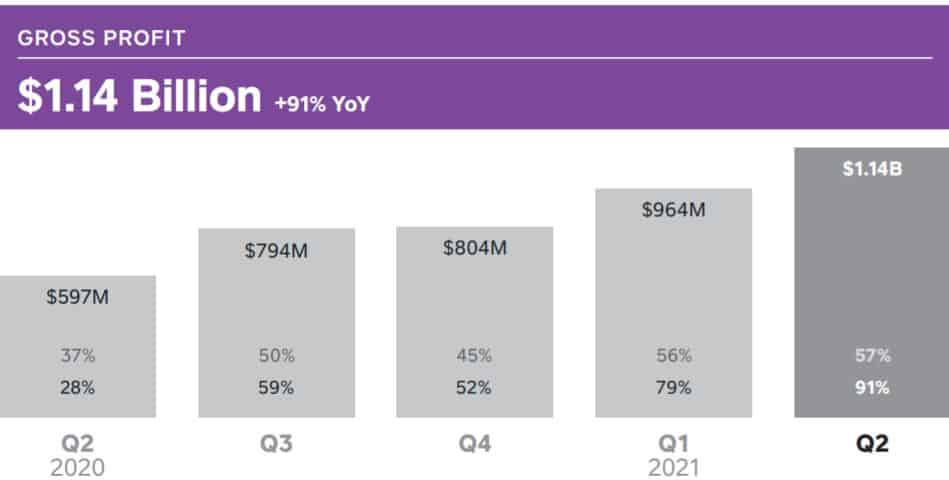 Square’s Cash App Saw 3x Revenue Increase From the Bitcoin Services in Q2 2021