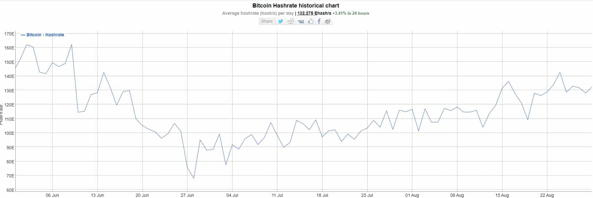 The Bitcoin Network Continues to Strengthen as Hash Rate Doubles Since June