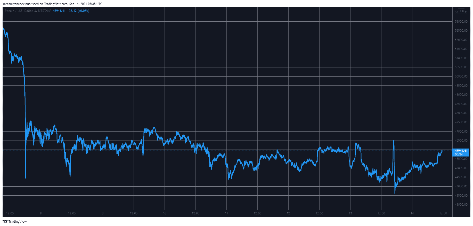After Extreme Walmart Volatility, Bitcoin Nears $46K: DOT Spikes 9% to 4-Month High (Market Watch)