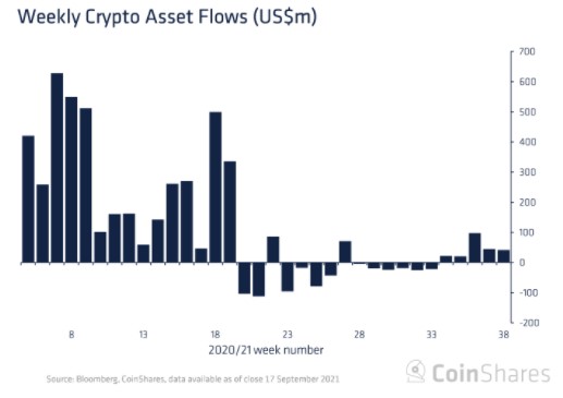 Another Week of Institutional Accumulation: CoinShares Sees $42 Million Weekly Crypto Inflows