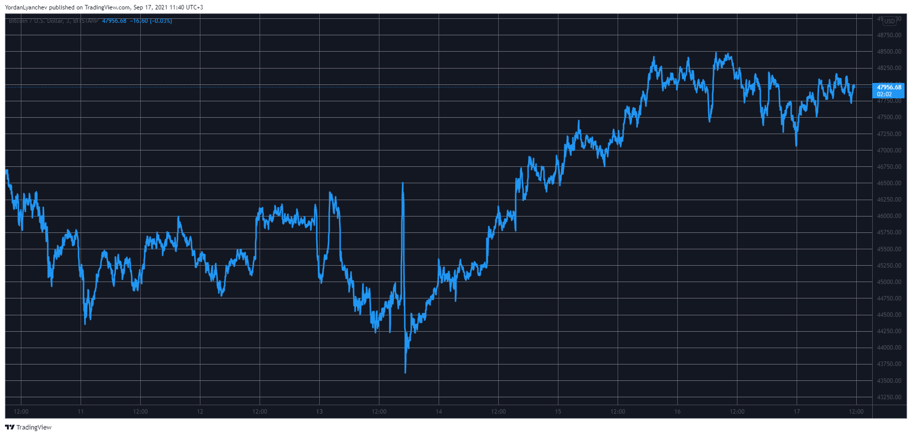 Bitcoin Calm at $48K as Solana Drops 10% (Market Watch)