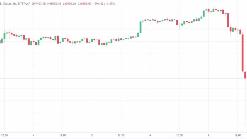 Bitcoin Dumps $7K to Below $43K as $2.6 Billion Liquidated in Minutes