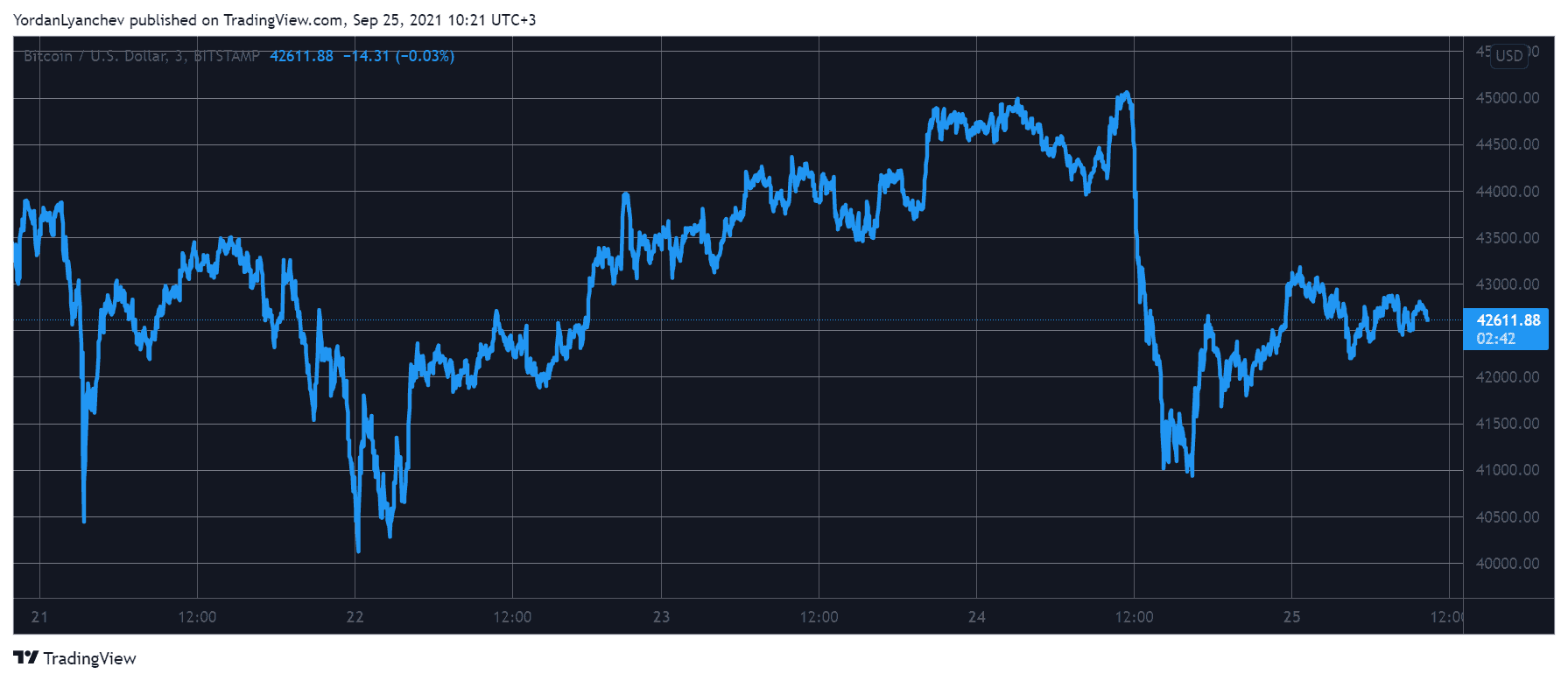 Bitcoin Maintains $42K Amid the China FUD: Cardano the Only Top 10 in Green (Weekend Watch)