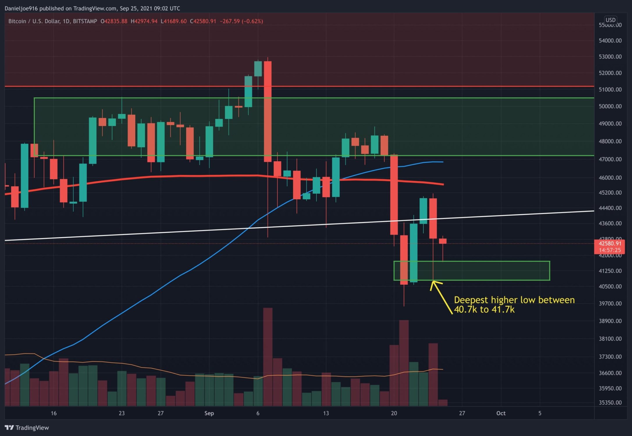 Bitcoin Price Analysis: China FUD Caused Heavy Liquidations, Is the Bottom In?