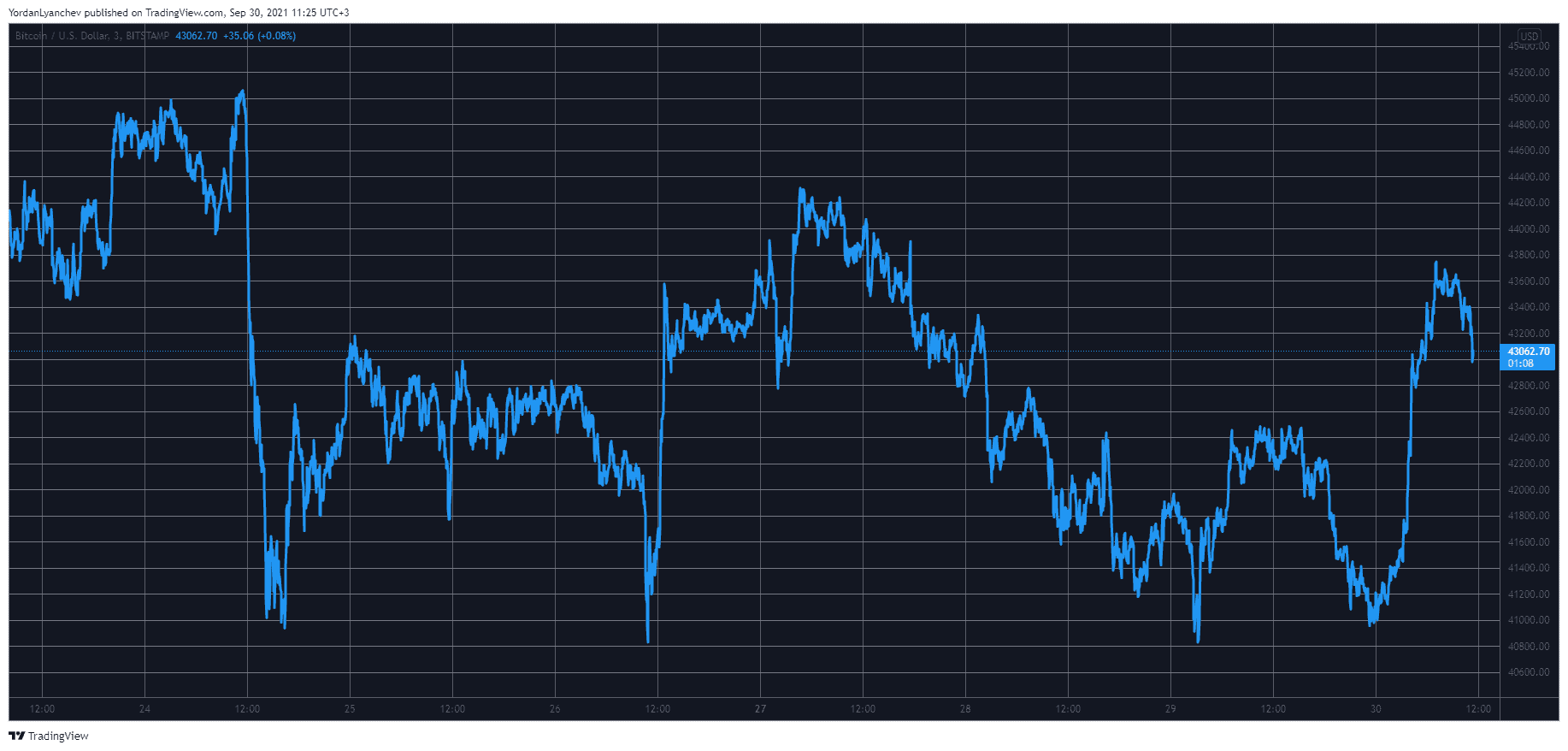 Bitcoin Reclaims $43K as Binance Coin Spikes 8% (Market Watch)