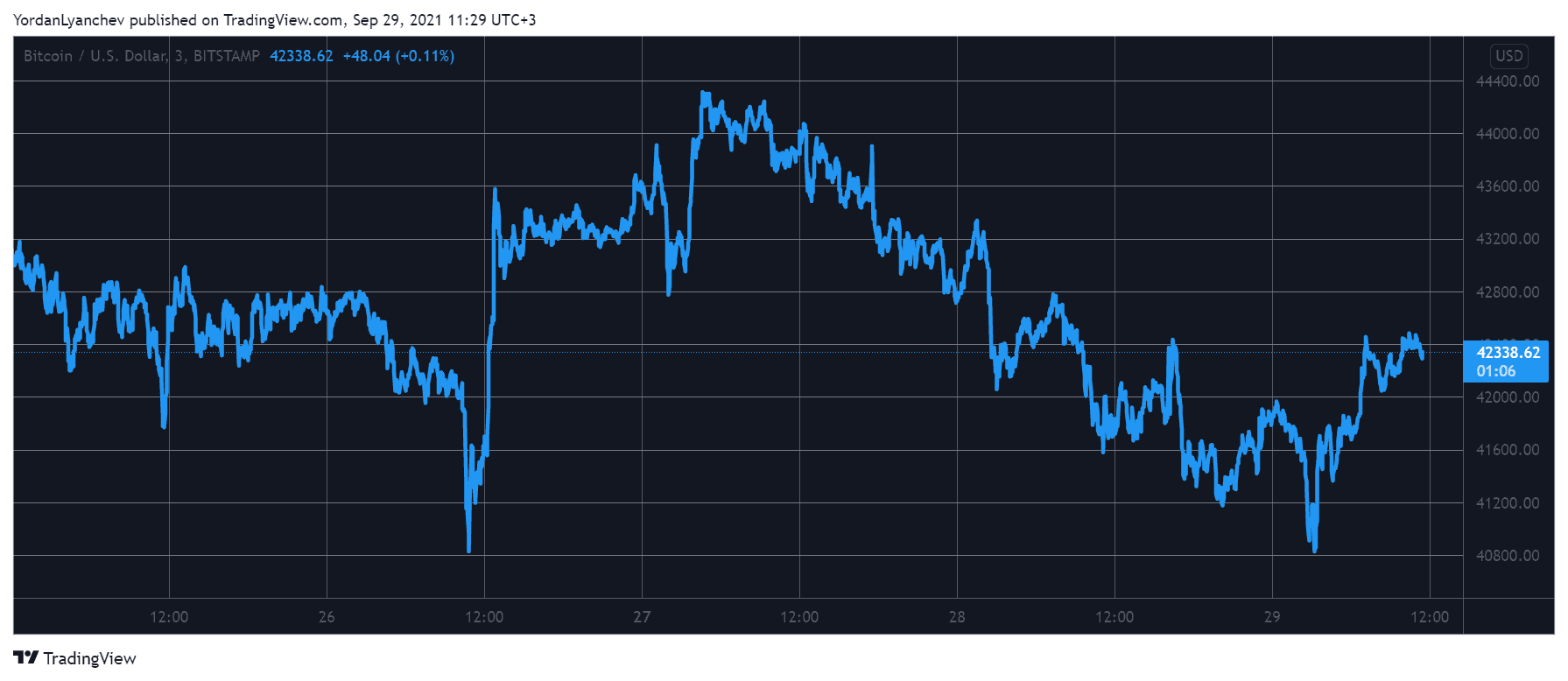 Bitcoin Recovers After 3rd Weekly Dip to $40k: DYDX Skyrockets Another 30% (Market Watch)