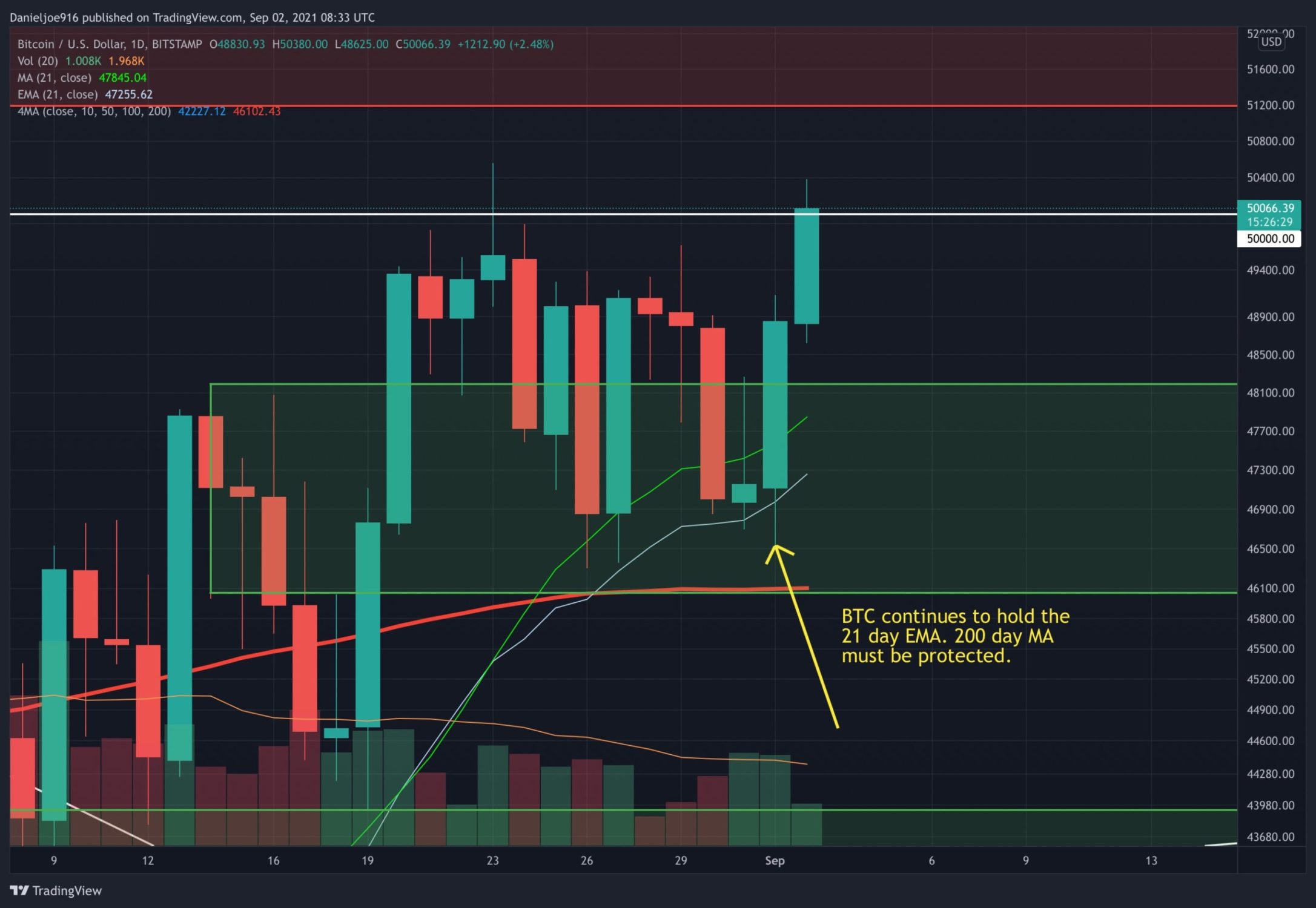 Bitcoin Retests the Critical $50K Level, Is It Close to Breaking Out? (BTC Price Analysis)