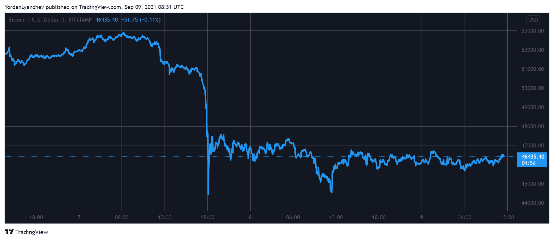 Bitcoin Sideways Action Continues as Solana Breaks $200 to New ATH (Market Watch)