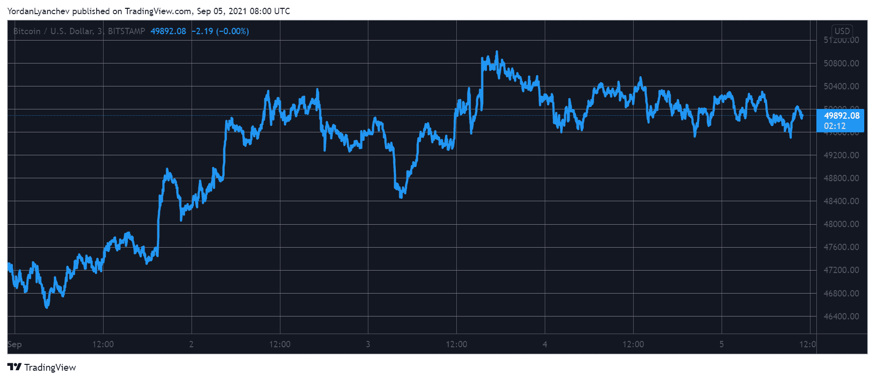 Bitcoin Struggles at $50K: Polygon (MATIC) Skyrockets 20% (Weekend Watch)