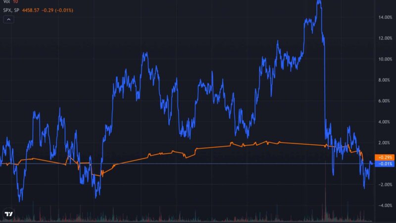 Bitcoin’s Price Has Correlated With US Stocks for The Last Month