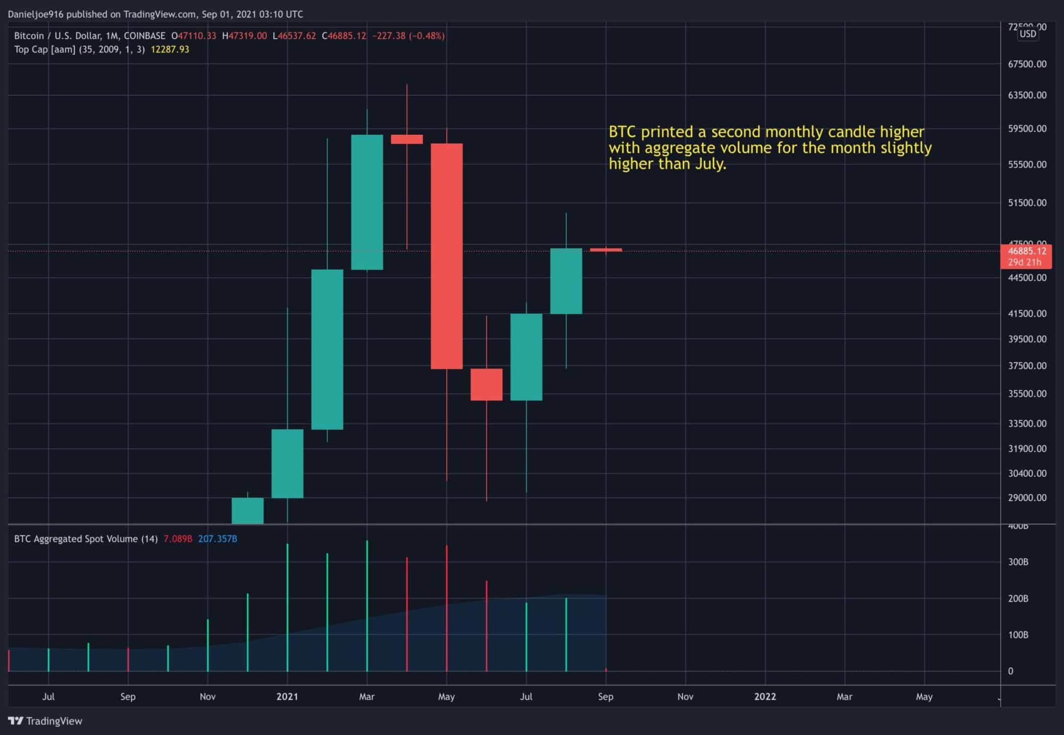 BTC Makes 2nd Consecutive Green Monthly Close, Time For Next Major Move? (Bitcoin Price Analysis)