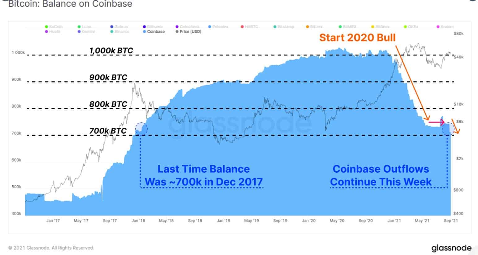 Bullish: Bitcoin Reserves on Coinbase the Lowest Since December 2017