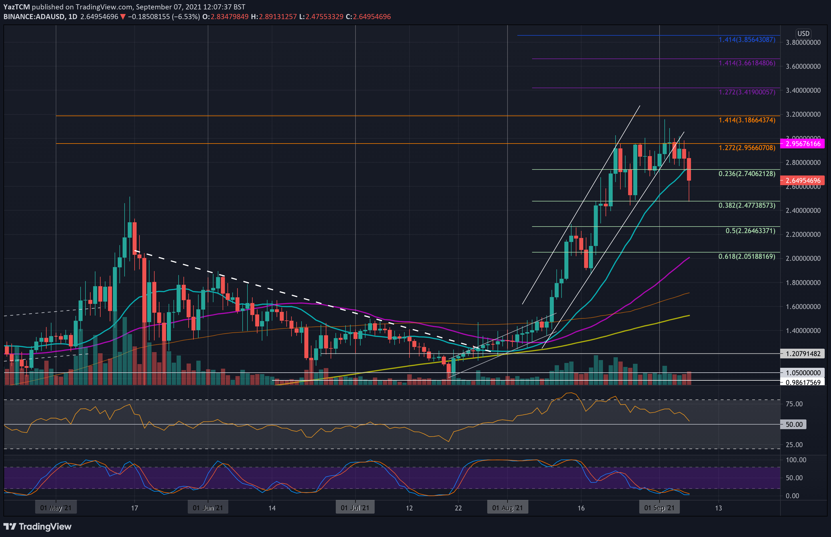 Cardano Price Analysis: ADA Crashed 10% Daily Following Failure to Overcome $3