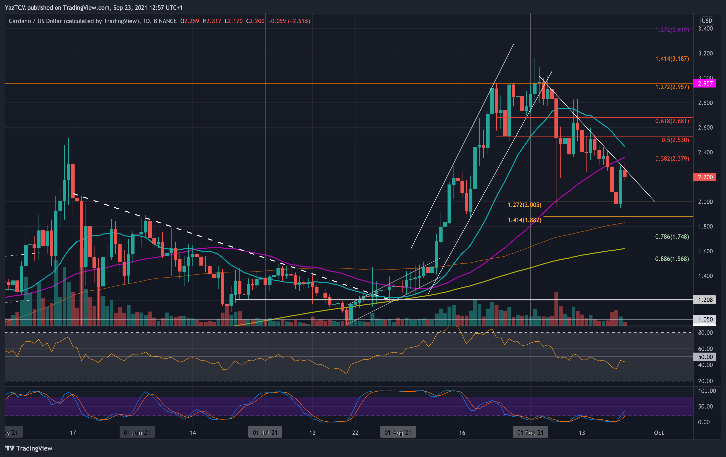 Cardano Price Analysis: ADA Recovers 6% In a Day, What’s Next?