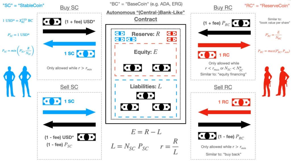 Cardano Will Soon Have Its First Stablecoin
