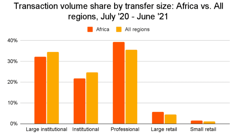 Crypto Adoption in Africa Surged 1,200% in 2021, Chainalysis