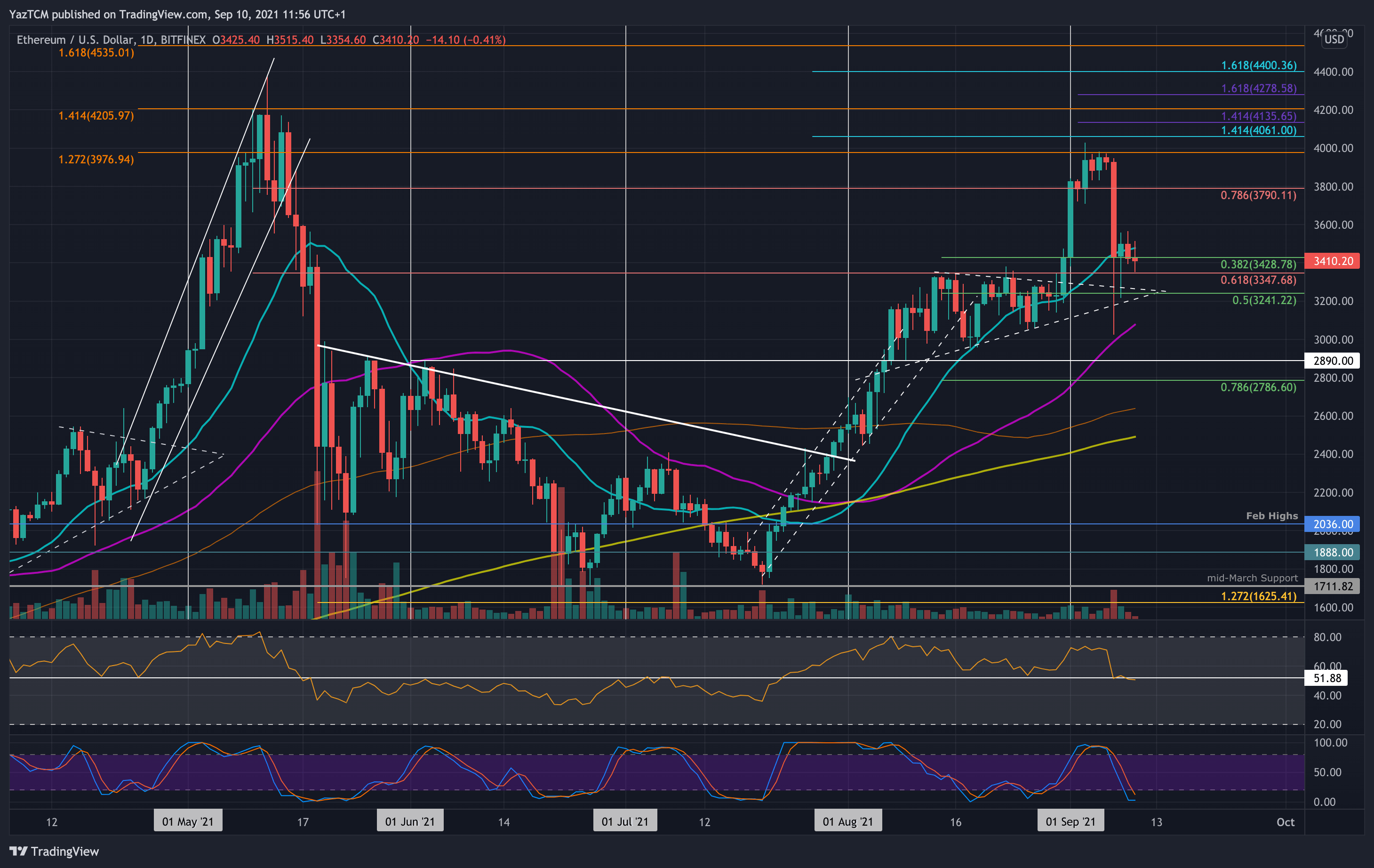 Crypto Price Analysis & Overview September 10th: Ethereum, Ripple, Cardano, Solana, & Matic.