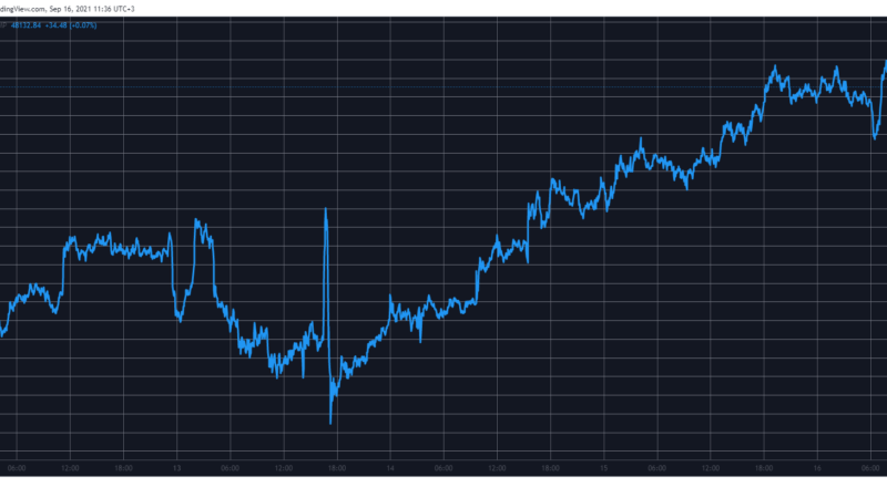 Ethereum (ETH) Skyrockets 18% in 3 Days as Bitcoin Taps $48K (Market Watch)