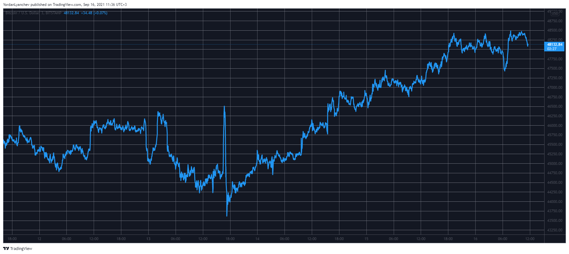Ethereum (ETH) Skyrockets 18% in 3 Days as Bitcoin Taps $48K (Market Watch)