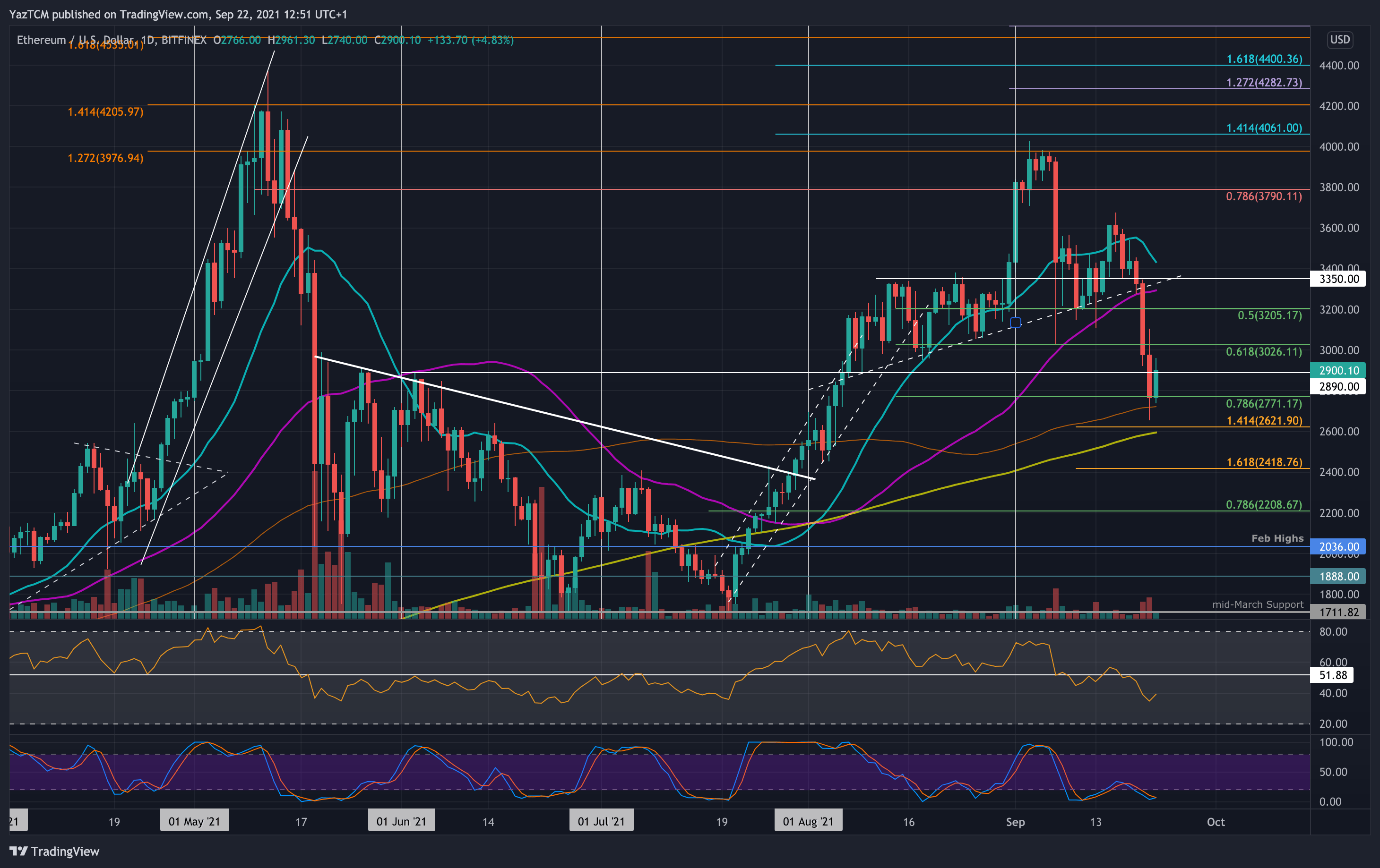 Ethereum Price Analysis: ETH Bulls Fight to Reclaim $3,000 as Market Struggles