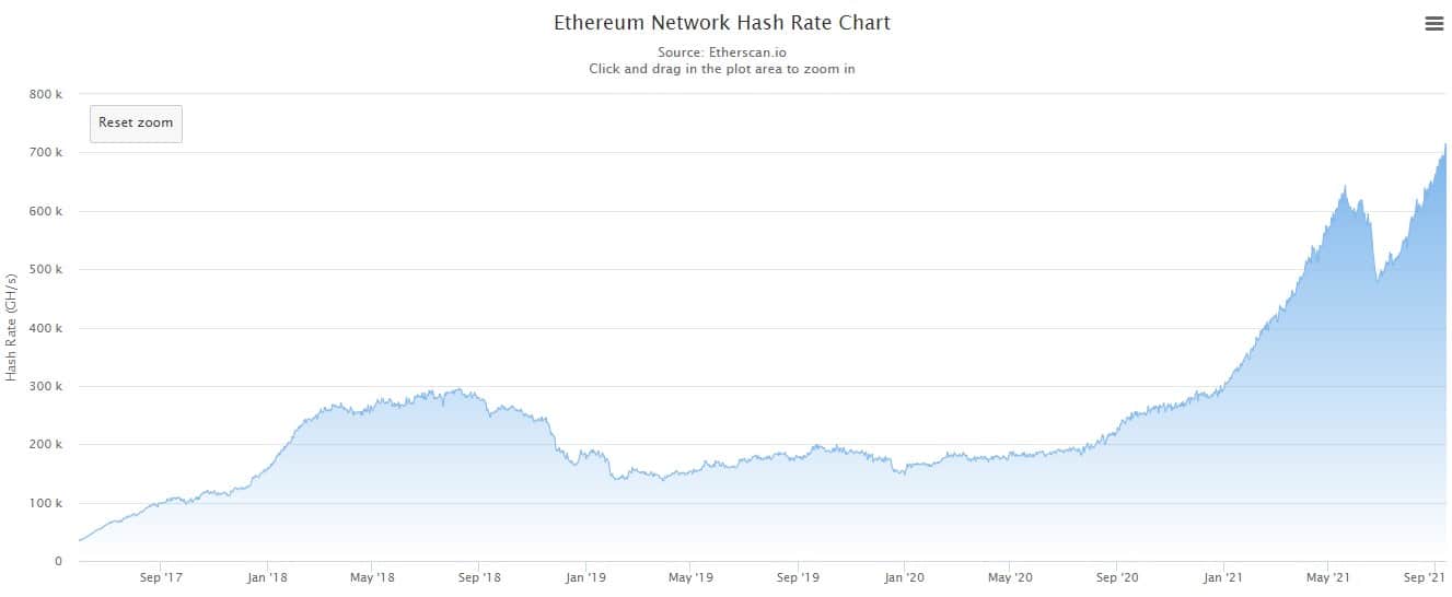 Ethereum’s Hashrate Hits New Highs as Miners Resume Operations Outside China