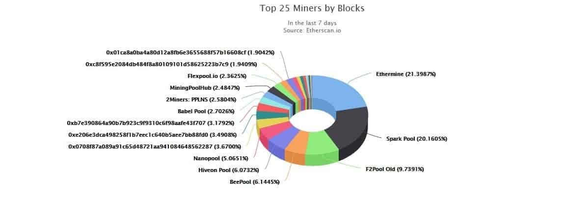 Ethereum’s Second-Largest Mining Pool to Shut Dow on Sept 30 Amid China Regulatory Pressure