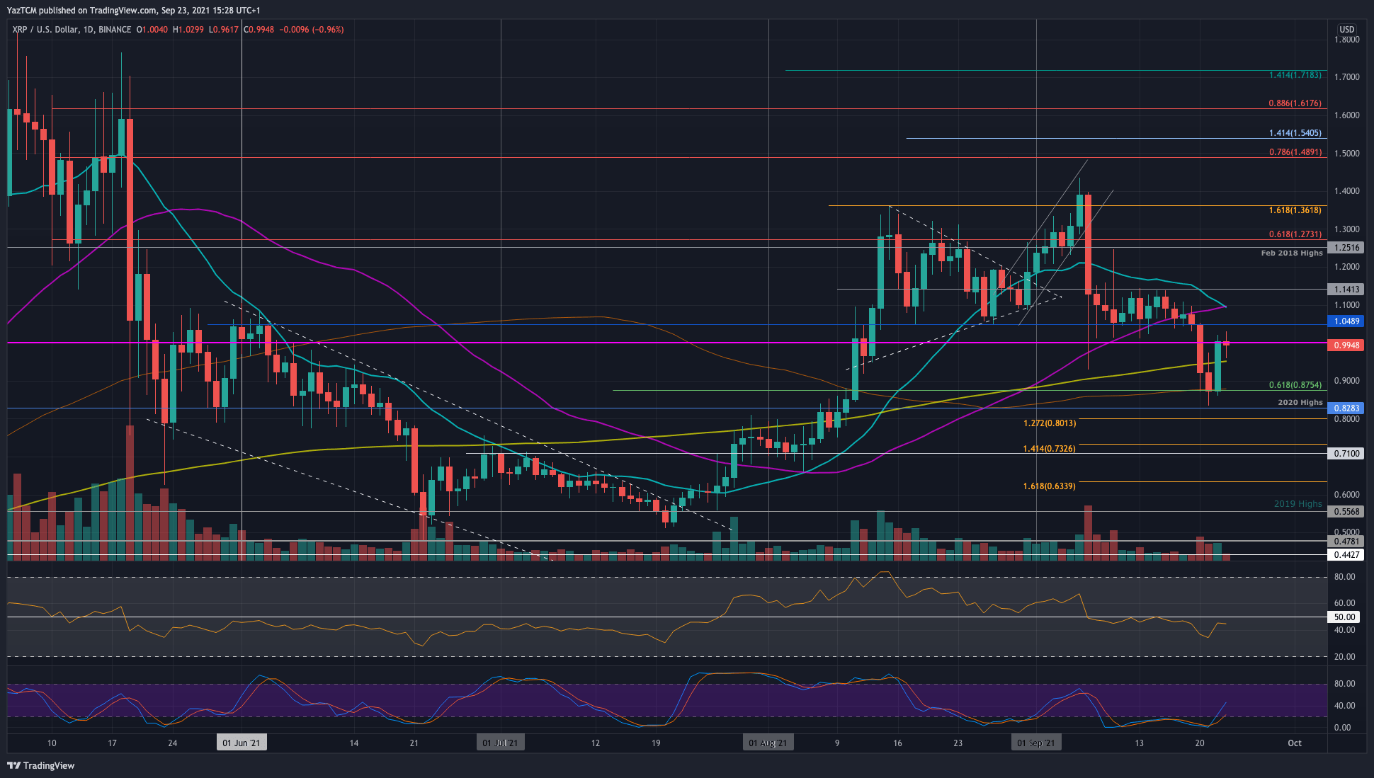 Ripple Price Analysis: XRP Bounces From 100-day MA and Battles to Reclaim $1